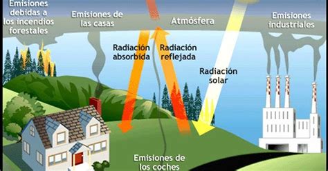 Con Quinto ¡¡¡muévete El Efecto Invernadero Y La Capa De Ozono El Cuidado De Nuestra Casa