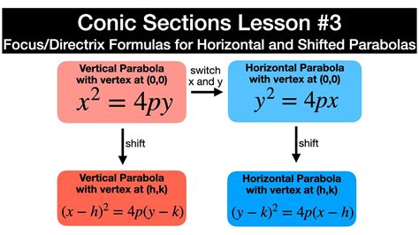 Shifted And Horizontal Parabolas Precalculus Conic Sections Lesson