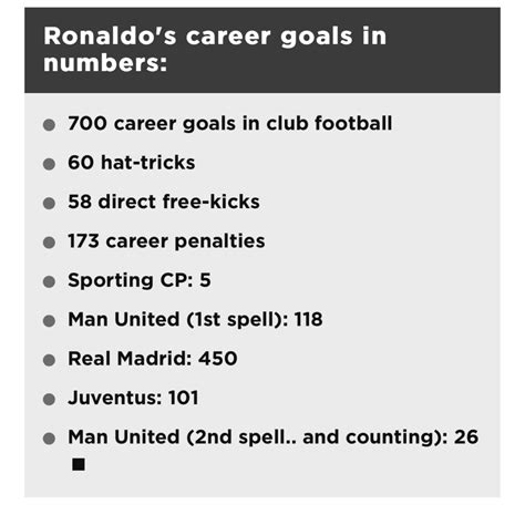 Breakdown Of Cristiano Ronaldos 700 Club Goals