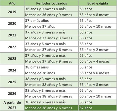 Pensiones A Os Cotizados Para Jubilarse Y Edad De Jubilaci N Tras La