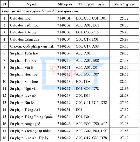 KẾT QUẢ XÉT TUYỂN THEO PHƯƠNG THỨC SỬ DỤNG KẾT QUẢ HỌC TẬP THPT PHƯƠNG