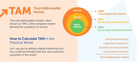 Calculating Total Addressable Market The Key To Business Growth