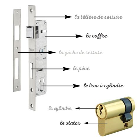 Comprendre Le Fonctionnement Et La Composition Dune Serrure L