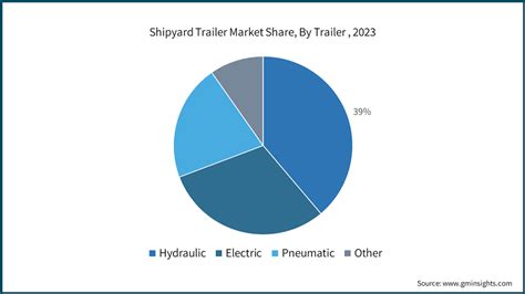 Shipyard Trailer Market Size And Share Growth Trends 2024 2032