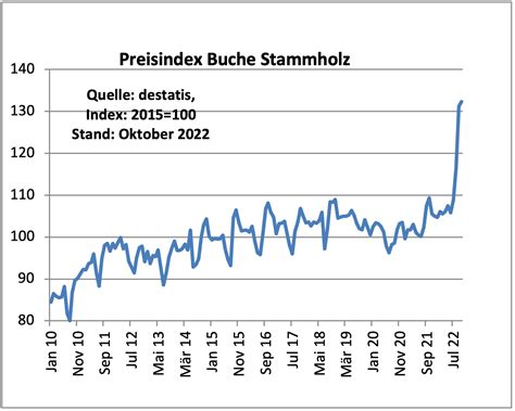 Holzpreise Zwischen Boom Und Krise Prognose 2023 Agrarheute