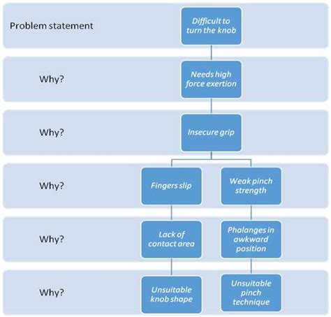 The 5 Why Analysis For Root Cause Identification Download Scientific Diagram