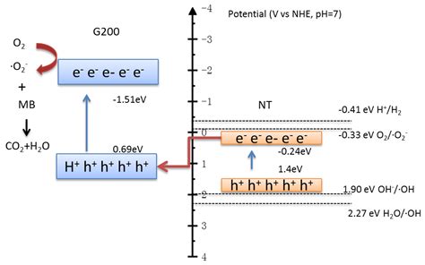 Construction Of High Activity Nano Nitio3g C3n4 Composite Catalysts