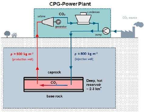 Figure 1 From ASSESSMENT OF PERFORMANCE AND COSTS OF CO2 PLUME