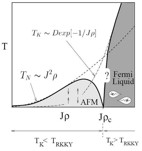 Doniach Phase Diagram The Ground State Of The System Can Be Tuned