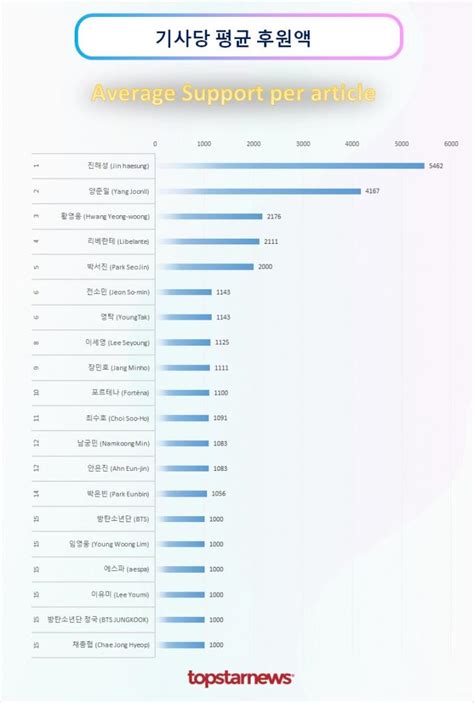 기사 후원 1위는 진해성 박서진·리베란테·황영웅·양준일 Top5박은빈·남궁민·안은진·방탄소년단·최수호 뒤이어 기사 후원 순위 김성희 기자 톱스타뉴스