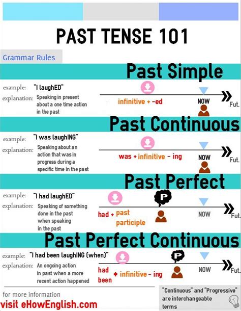 Past Tense 101 Grammar Rules Teaching English Grammar Grammar