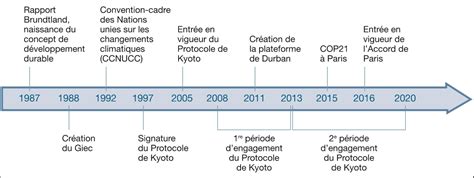 Protocole De Kyoto