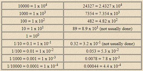 Lesson 4 Powers Of Ten Exponents And Scientific Notation