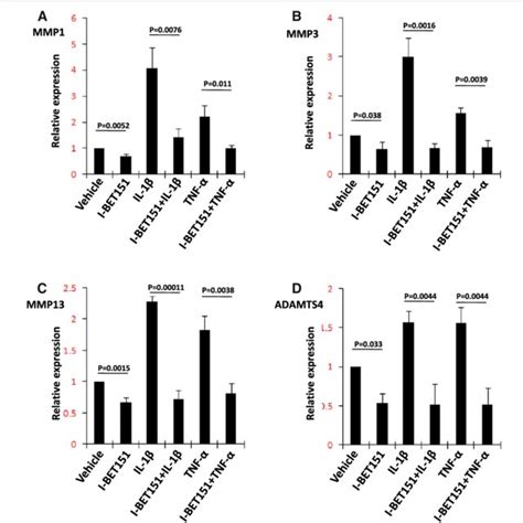 Schematic Mechanism For Brd Mediated Transcriptional Regulation Of