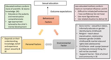 Ijerph Free Full Text “providing Sex Education Is Challenging