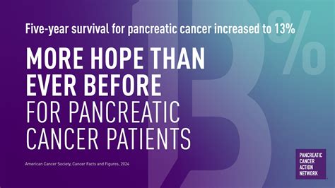 Five Year Survival Rate For Pancreatic Cancer Increased To 13 Signaling More Progress And More