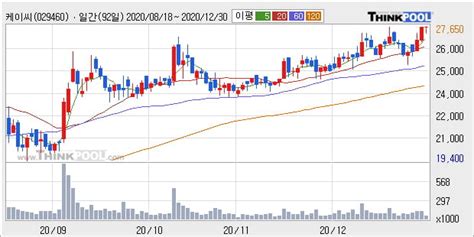 케이씨 52주 신고가 경신 단기·중기 이평선 정배열로 상승세 한국경제