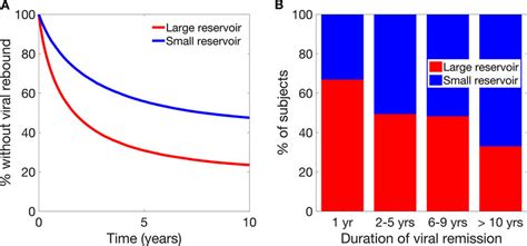 Viral Reservoir Sizes And Reactivation A Survival Curve Of Time To Download Scientific