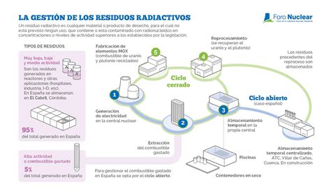 Infograf A La Gesti N De Los Residuos Radiactivos Rinc N Educativo