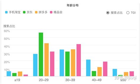 京东、手机淘宝、拼多多、唯品会竞品分析报告 知乎