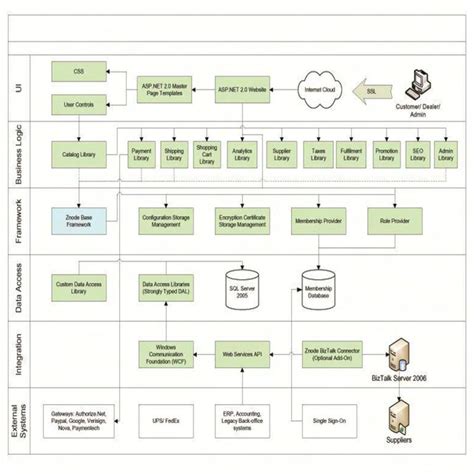 Online E Commerce Transaction Download Scientific Diagram