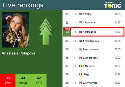 Live Rankings Potapova Reaches A New Career High Just Before Playing