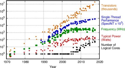 Figure From Multigrid Reduction In Time For Non Linear Hyperbolic