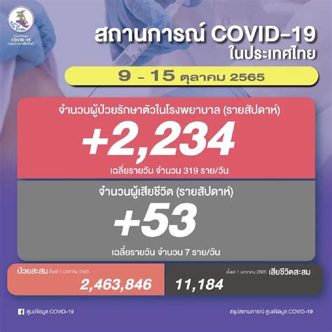 ยอด โควิด 19 รายสัปดาห์ ติดเชื้อเพิ่ม 2234 ราย เสียชีวิต 53 ราย