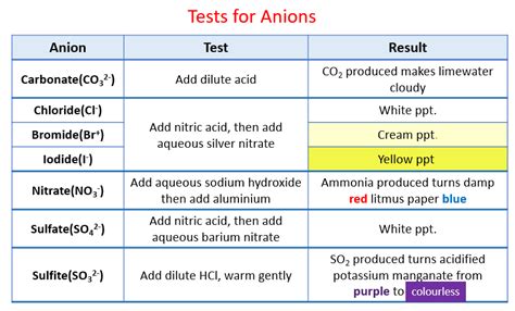 Identify Anions (solutions, examples, activities, experiment, videos)