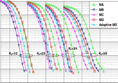 Ber Of Turbo Coded Mimo System 8 State Double Binary Tc í µí± í µí±