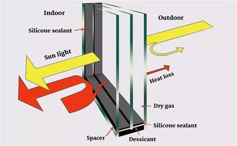 What Is The Energy Saving Principle Of Insulated Glass Insulated Glass