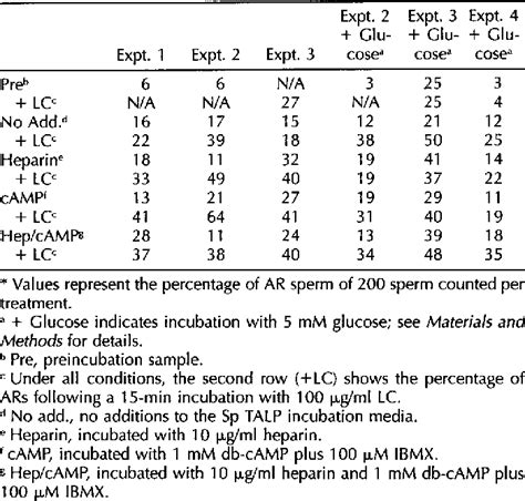 Table From Regulation Of Protein Tyrosine Phosphorylation During