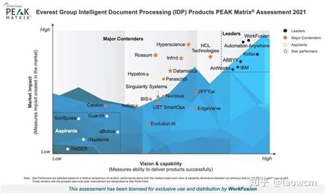 超自动化与国货上榜 解读gartner 2021 Rpa魔力象限报告 知乎