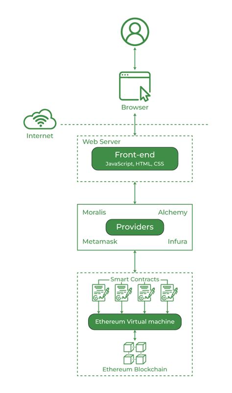 Architecture Of A Dapp Geeksforgeeks