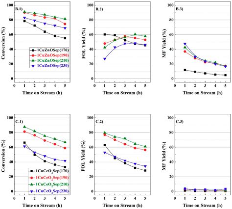 Catalysts Free Full Text Influence Of The Incorporation Of Basic Or Amphoteric Oxides On The