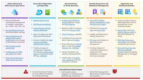 Azure Security Posture Auditing Microsoft Azure Azuread O