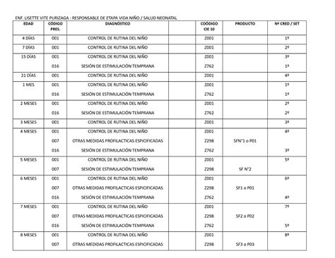 Codigos FUA EDADCÓDIGO PRES DIAGNÓSTICOCOÓDIGO CIE 10 PRODUCTONº