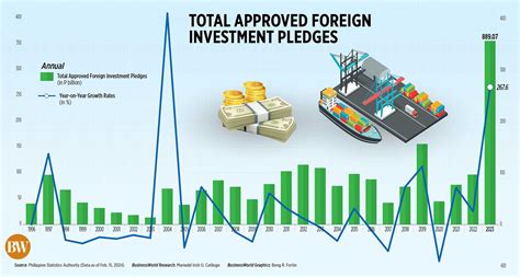 PHL Foreign Investment Pledges Rise To Record Metrobank Wealth Insights