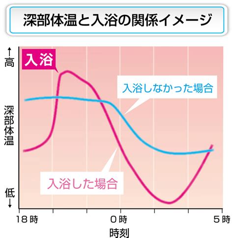 睡眠とお風呂の関係！よく眠るための入浴方法はこれ！ 睡眠・快眠情報ブログ