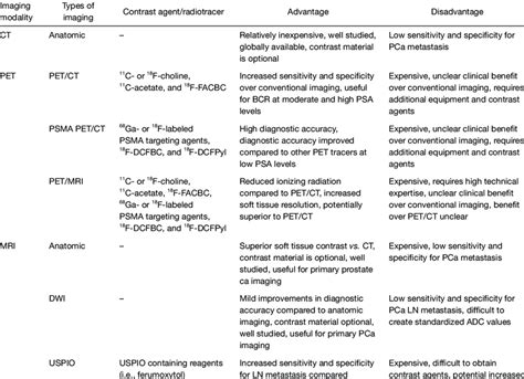 Summary Of Advantages And Disadvantages Of CT And MRI With Or Without