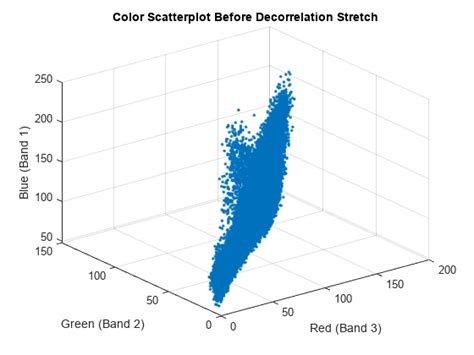 Enhance Color Separation Using Decorrelation Stretching