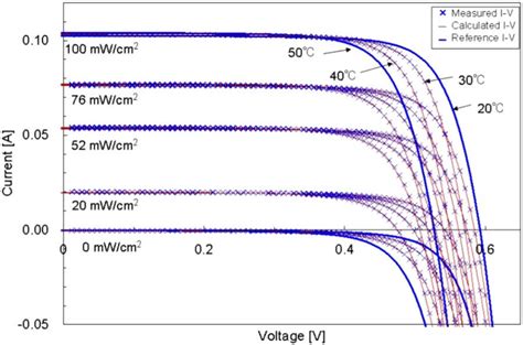 Iv Curve For Polycrystalline Solar Cell 23 Download Scientific Diagram