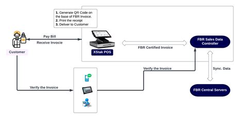 How To Integrate Pos With Fbr Invoicing System Retailers Guide