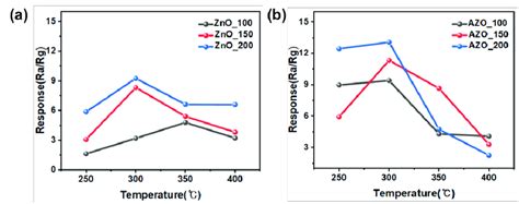 Variation In The Sensing Responses Of All Zno Nps Upon Exposure To 10