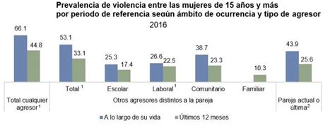 En México 66 De Las Mujeres Han Sufrido Violencia Física O Verbal