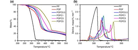 Tga And Dtg Curves For Pp Samples In Air A Tga B Dtg Download