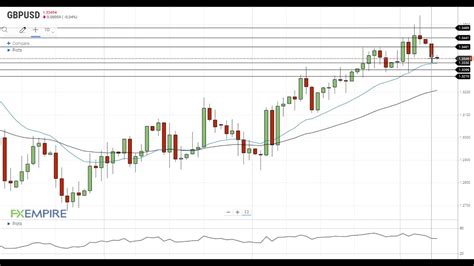 Gbp Usd Technical Analysis For December By Fx Empire Youtube