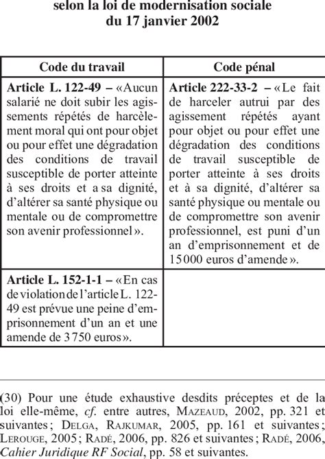 La Nouvelle Notion De Harc Lement Moral Dans Le Code Du Travail Et Dans