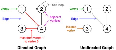 Graph Algorithms Data Structures Javatpoint