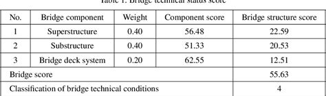 Table 1 From Evaluation Of Bearing Capacity Of Multi Span Spandrel